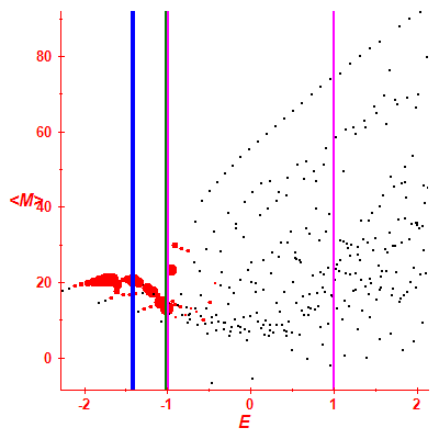 Peres lattice <M>